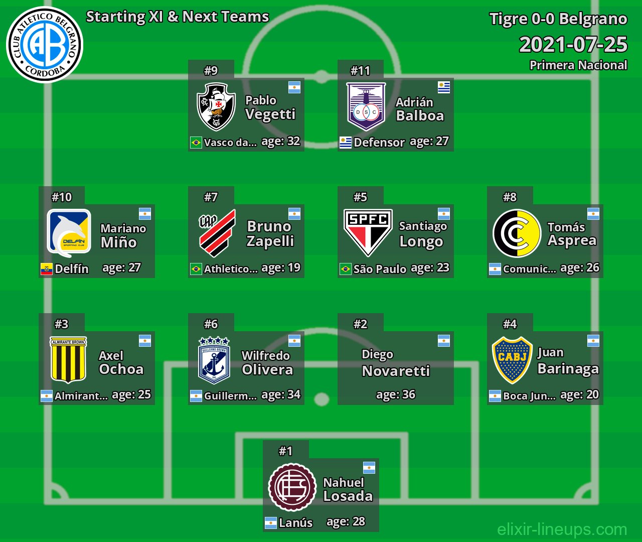 Belgrano Starting XI & Next Teams 2021-07-25