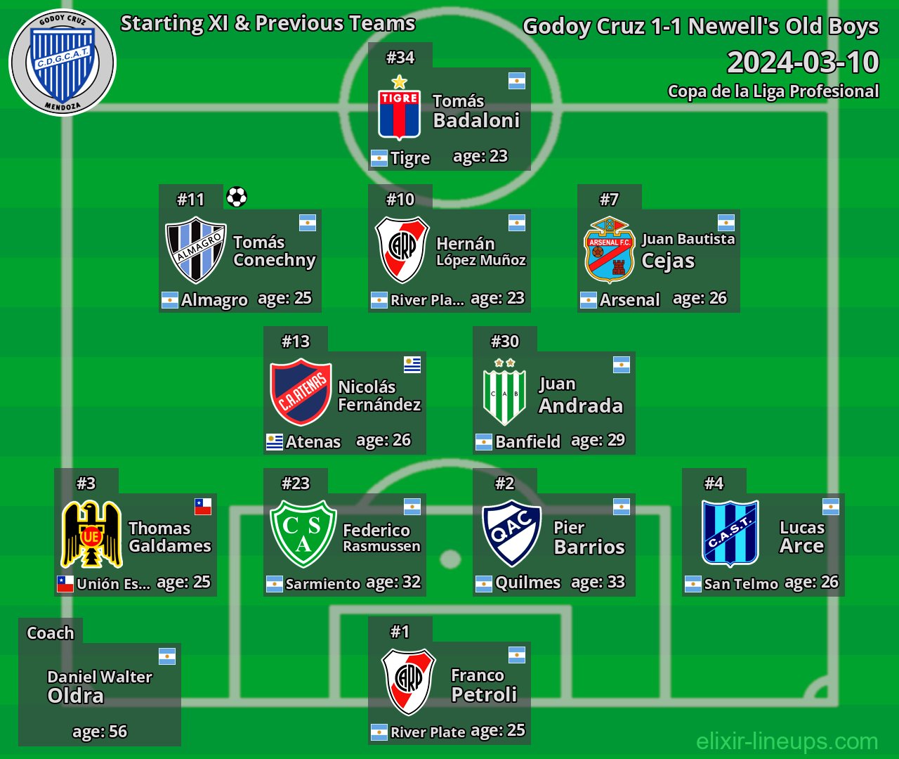 Godoy Cruz Starting XI & Previous Teams 2024-03-10
