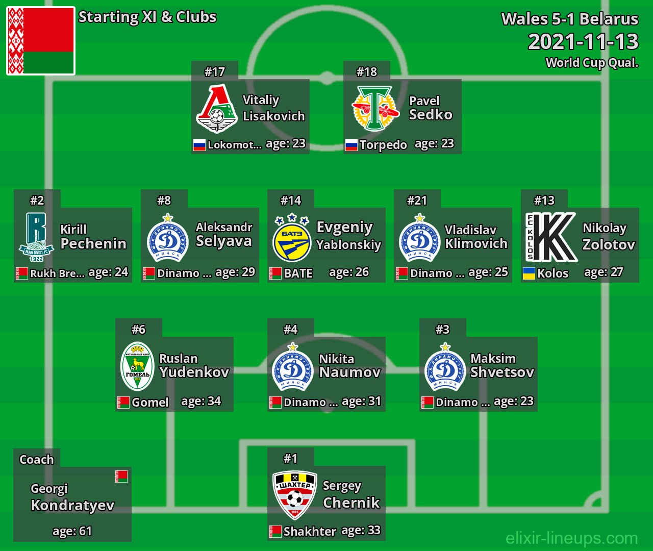 Belarus Starting XI 2021-11-13