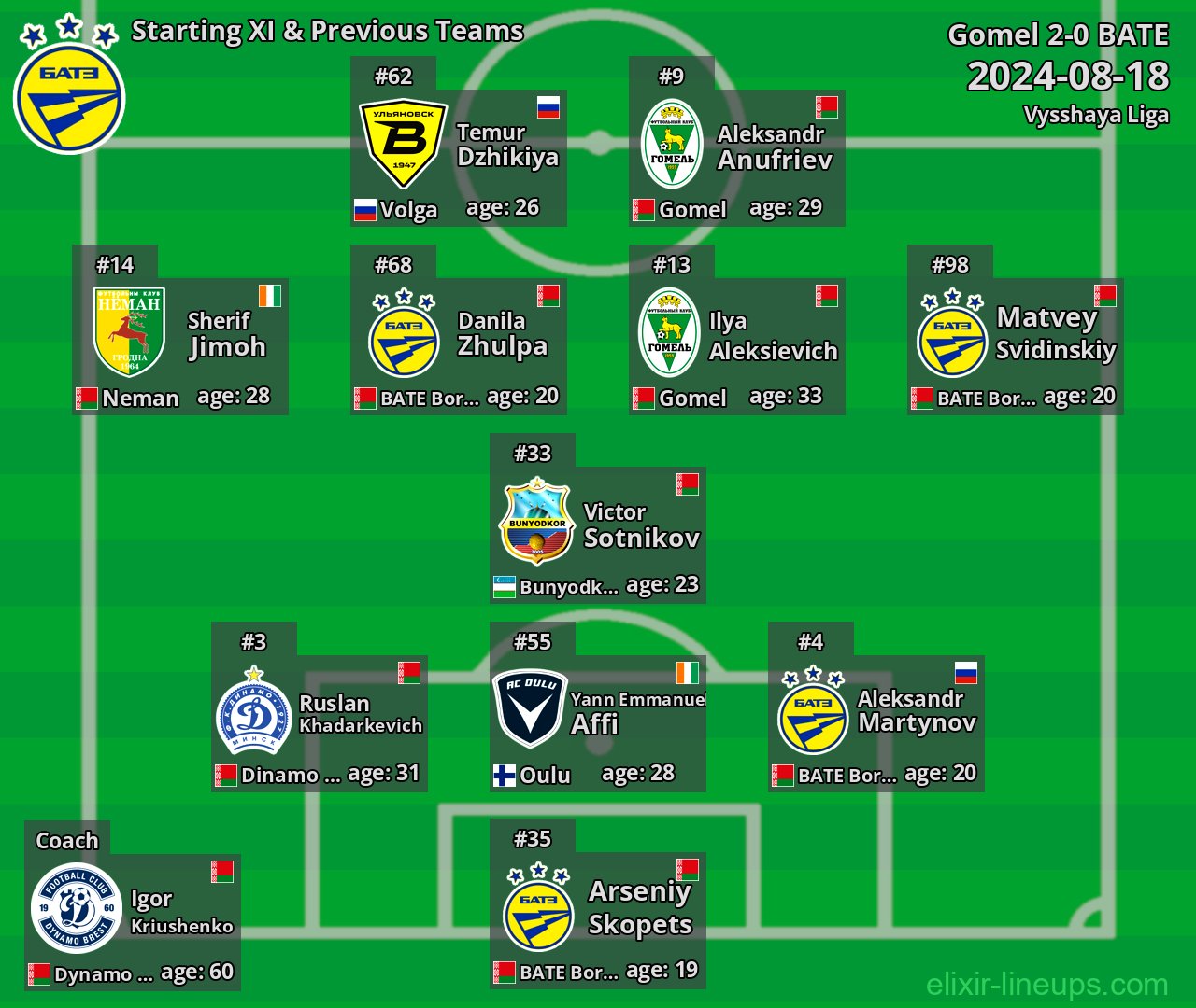 BATE Starting XI & Previous Teams 2024-08-18