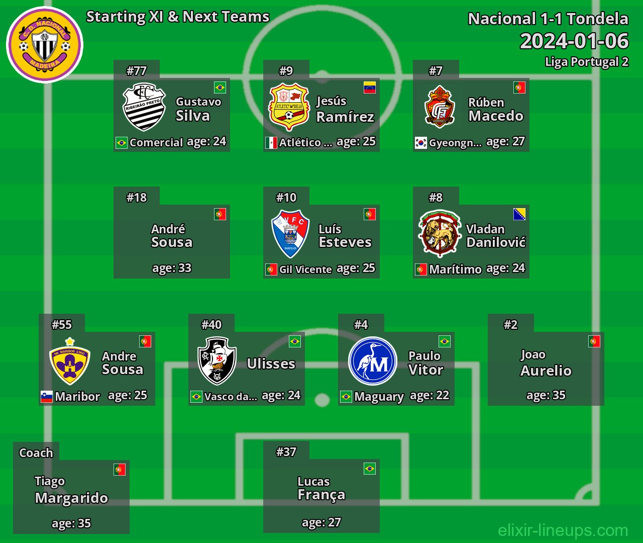 Nacional Starting XI & Next Teams 2024-01-06