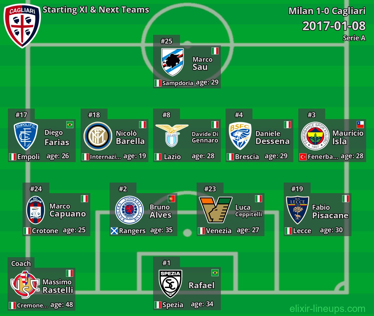 Cagliari Starting XI & Next Teams 2017-01-08