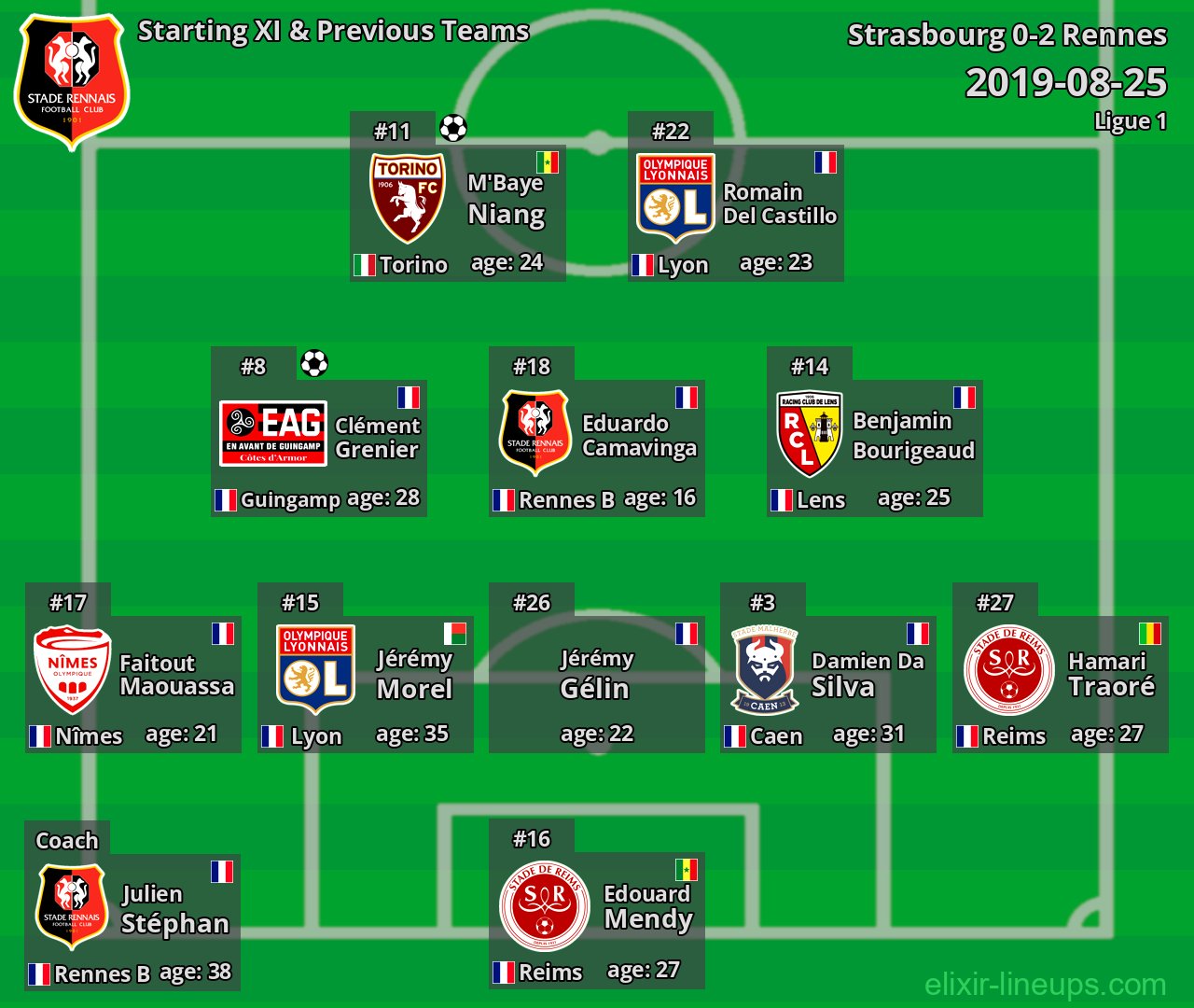 Rennes Starting XI & Previous Teams 2019-08-25