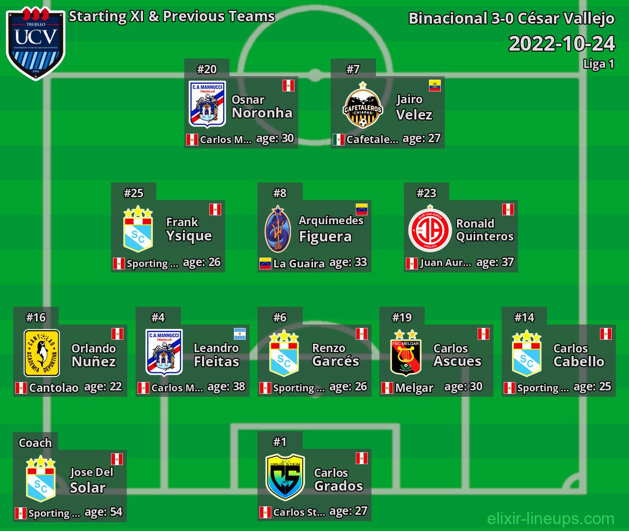 César Vallejo Starting XI & Previous Teams 2022-10-24