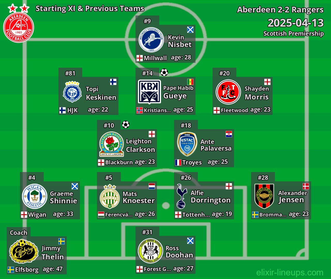 Aberdeen Starting XI & Previous Teams 2025-04-13