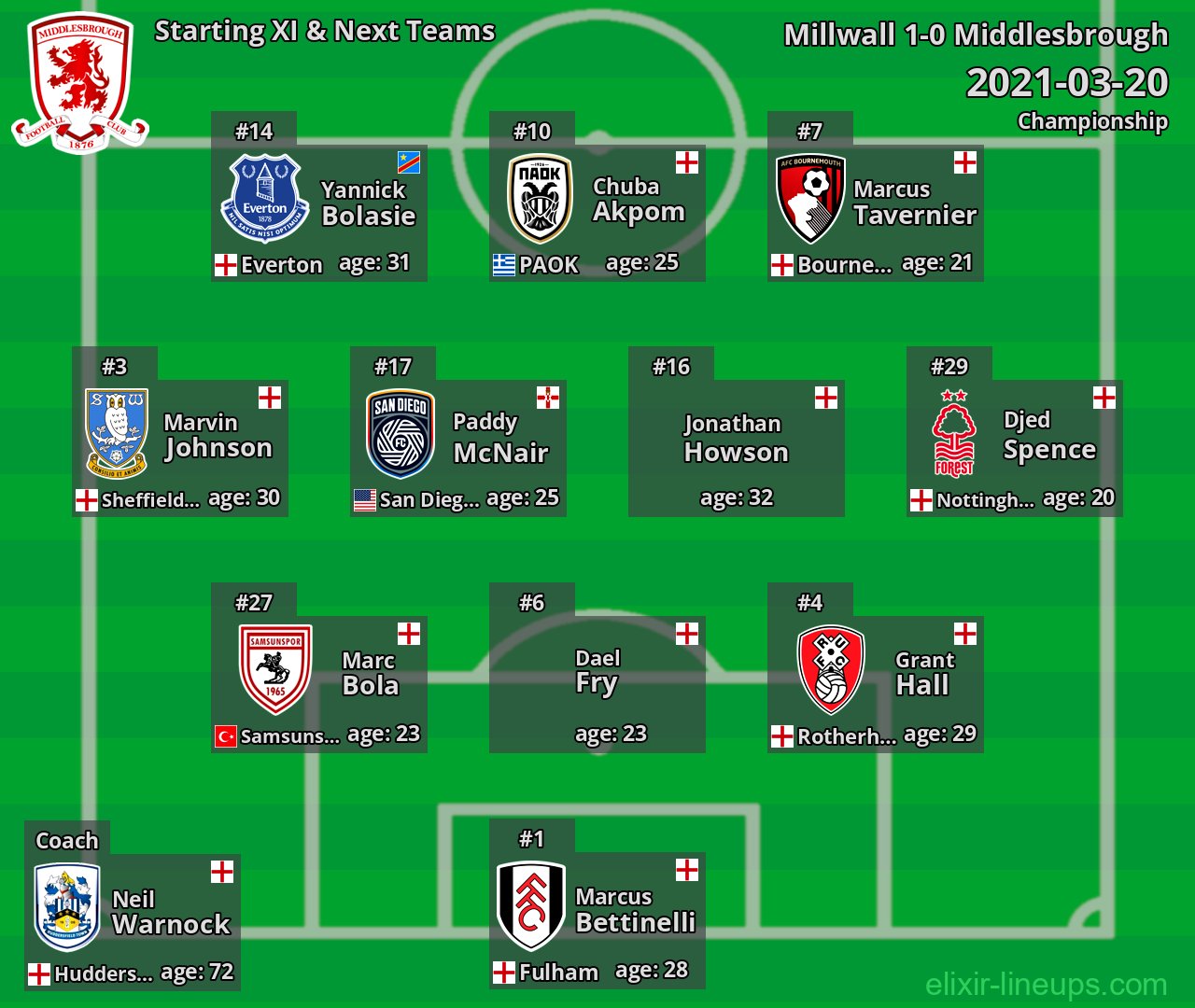 Middlesbrough Starting XI & Next Teams 2021-03-20
