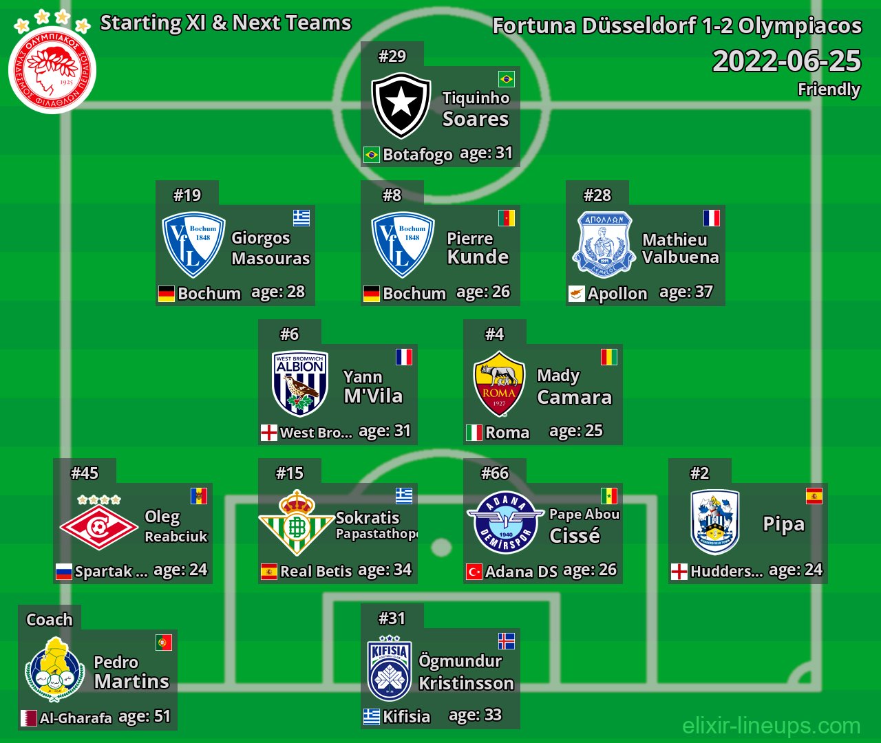 Olympiacos Starting XI & Next Teams 2022-06-25
