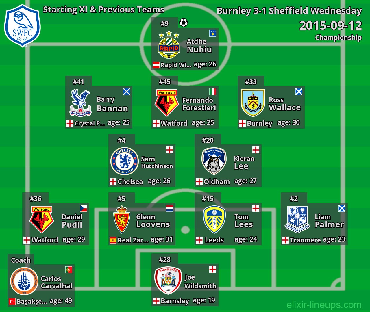 Sheffield Wednesday Starting XI & Previous Teams 2015-09-12