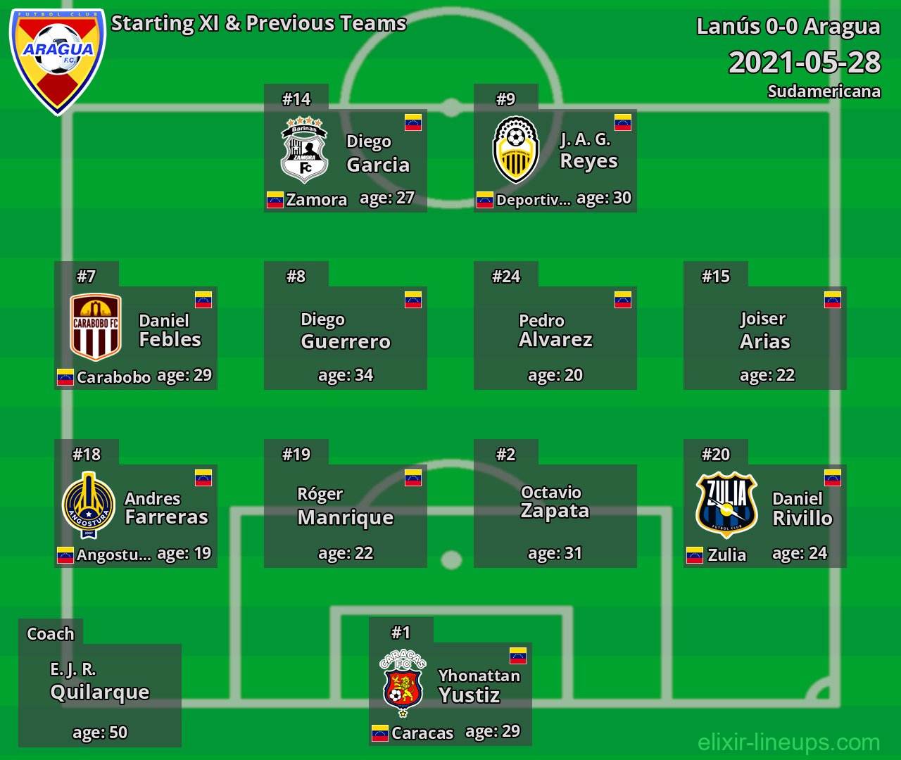 Aragua Starting XI & Previous Teams 2021-05-28
