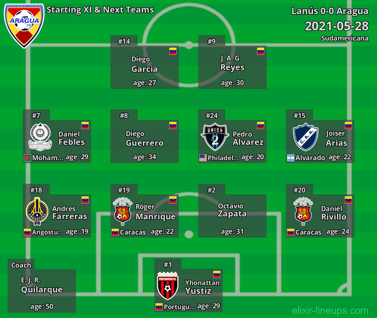 Aragua Starting XI & Next Teams 2021-05-28
