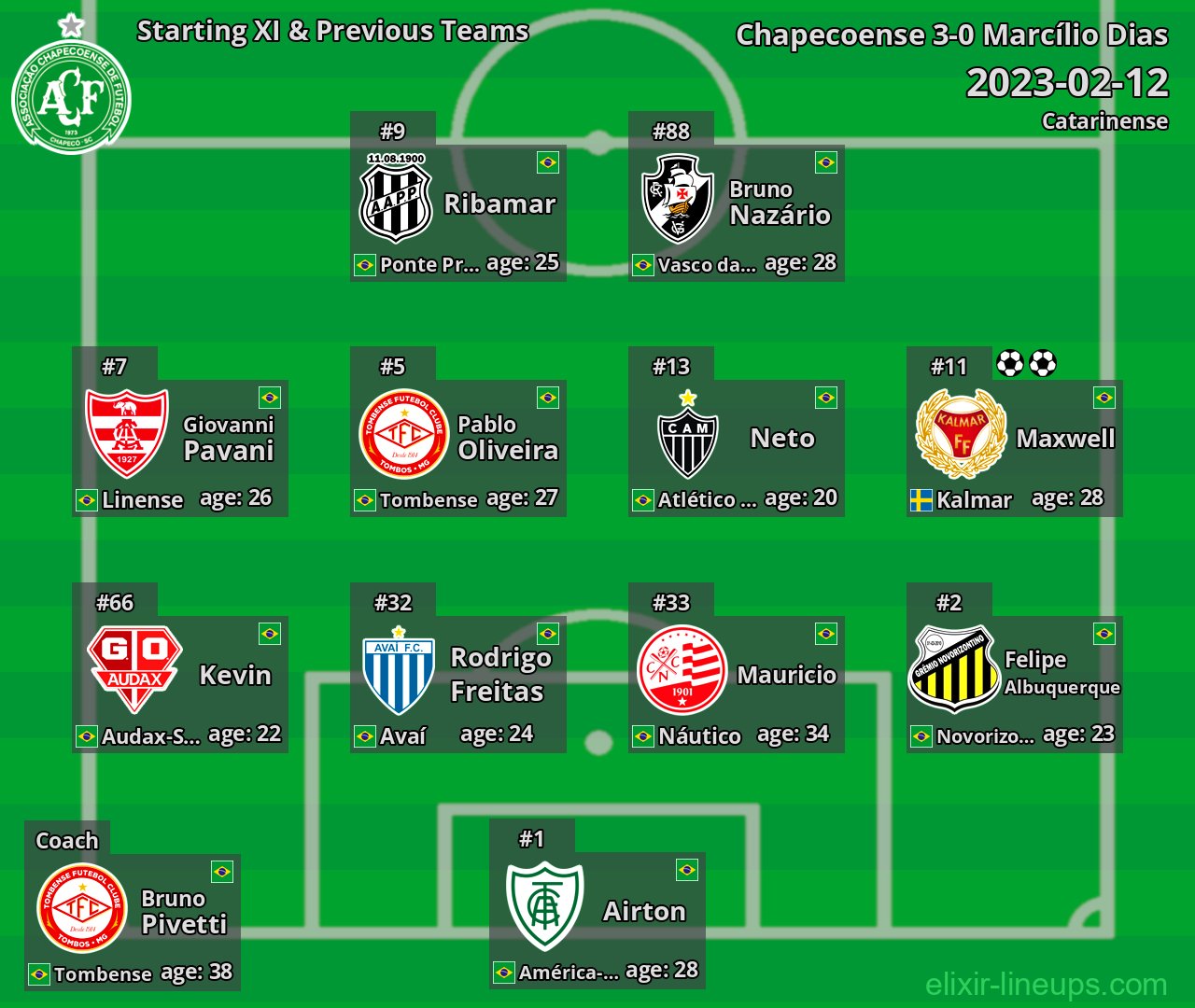 Chapecoense Starting XI & Previous Teams 2023-02-12