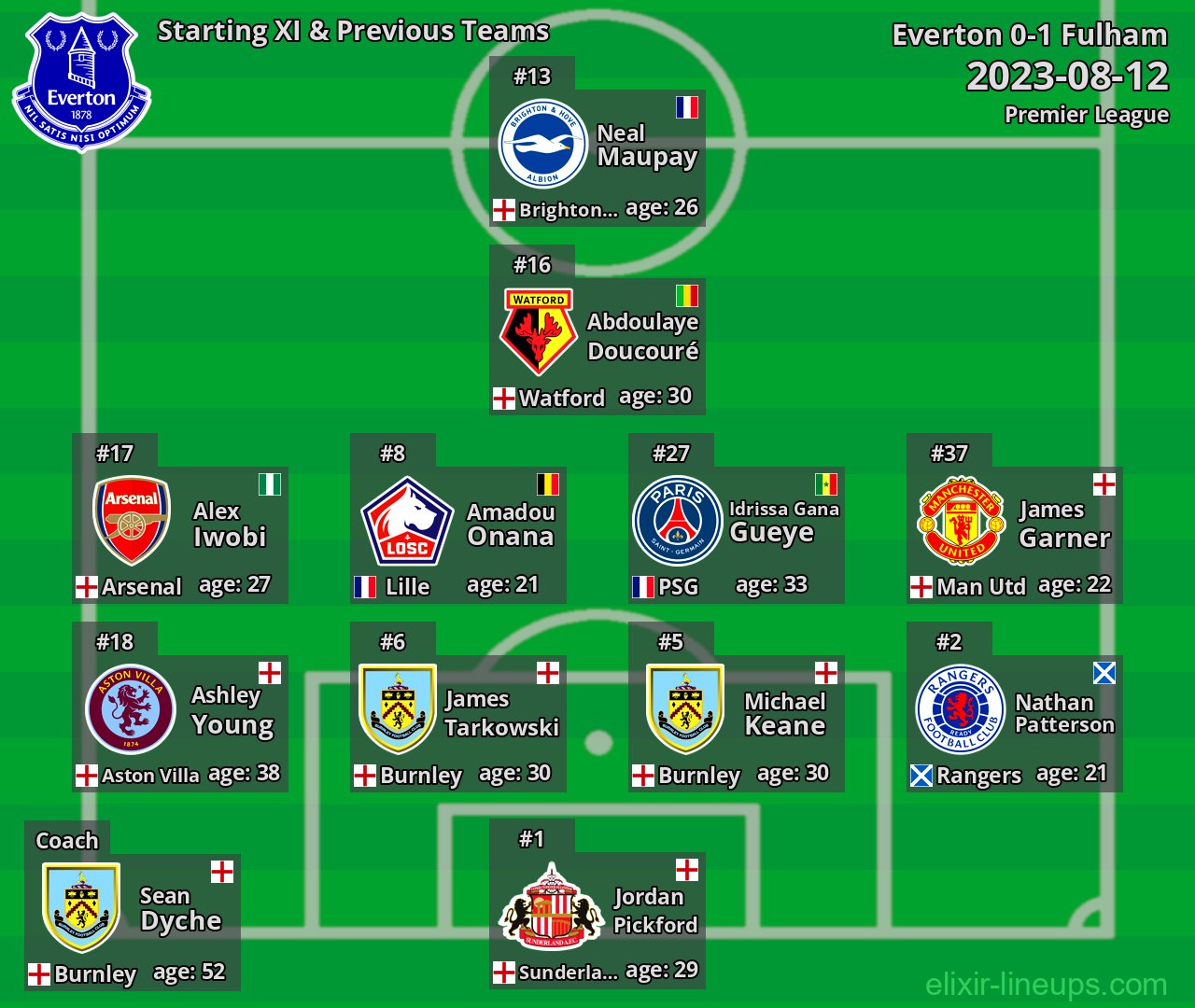 Everton Starting XI & Previous Teams 2023-08-12