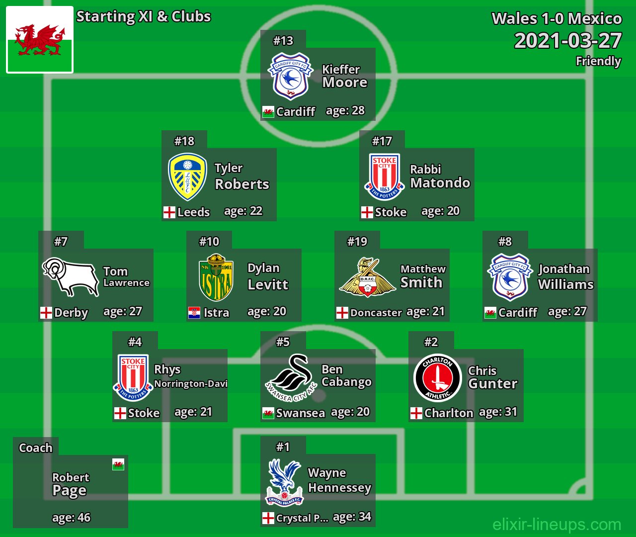 Wales Starting XI 2021-03-27
