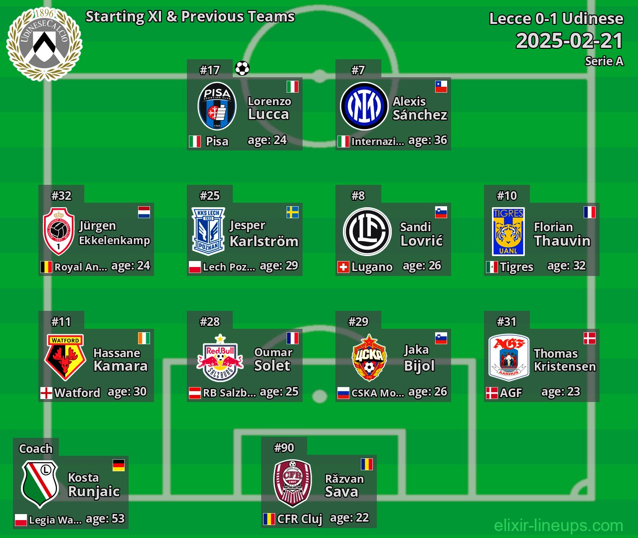 Udinese Starting XI & Previous Teams 2025-02-21