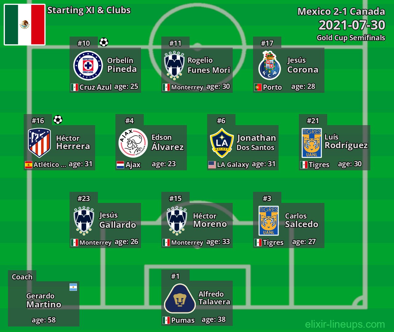 Mexico Starting XI 2021-07-30