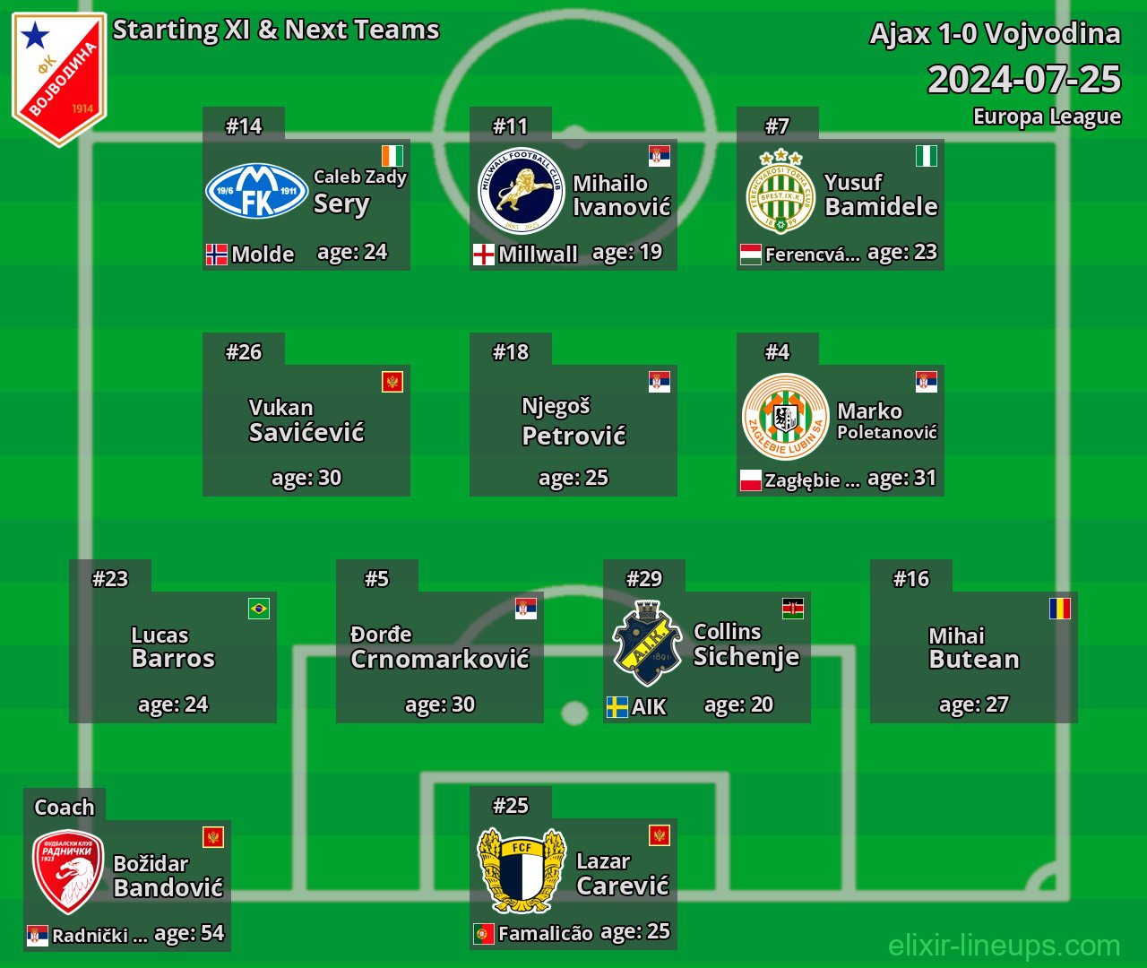 Vojvodina Starting XI & Next Teams 2024-07-25