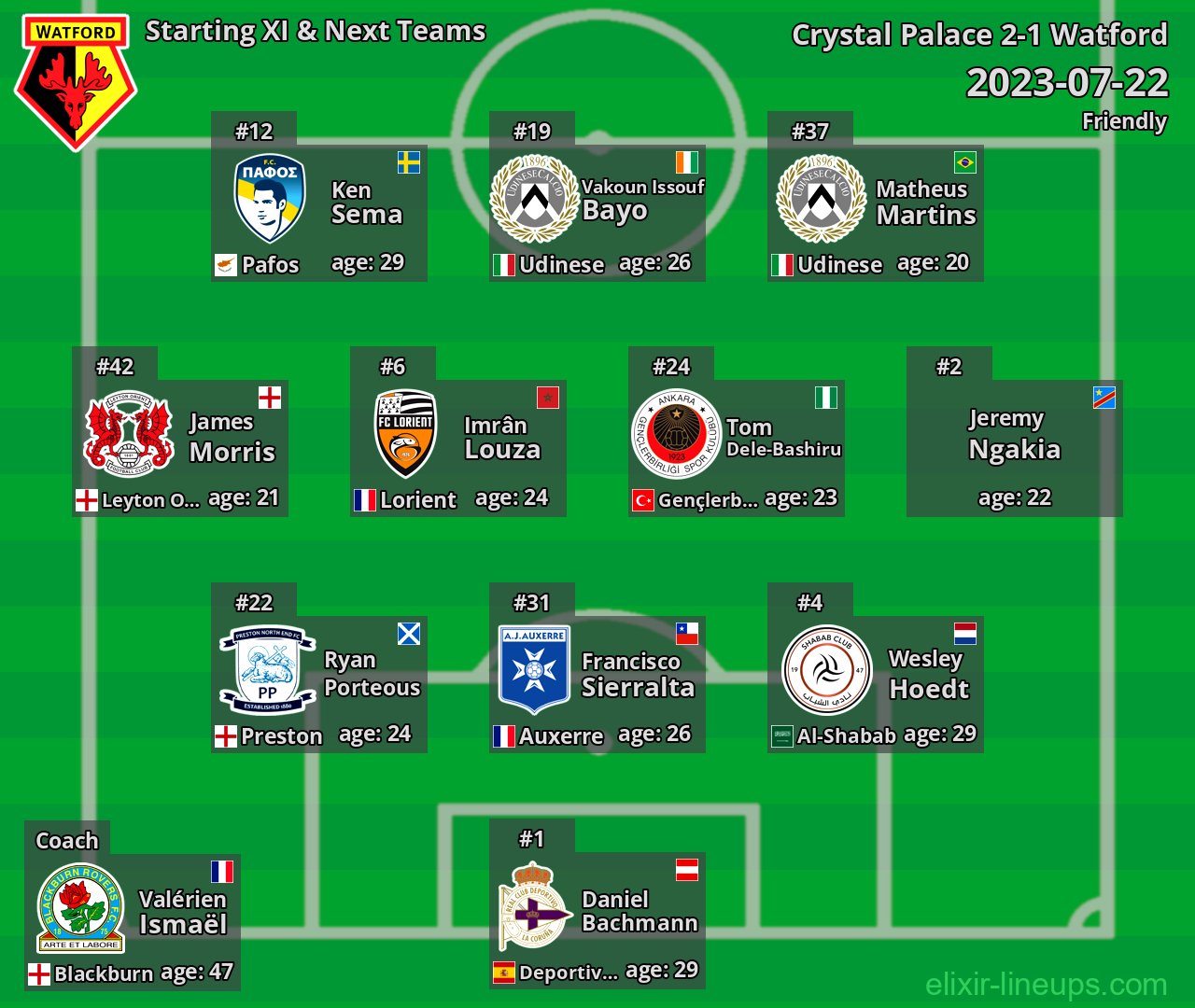 Watford Starting XI & Next Teams 2023-07-22