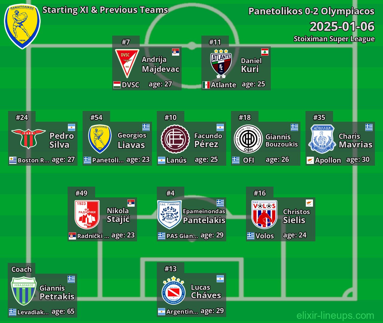 Panetolikos Starting XI & Previous Teams 2025-01-06