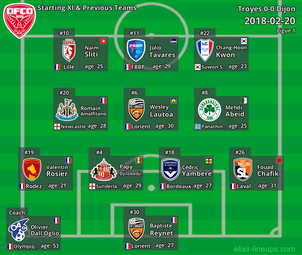 Dijon Starting XI & Previous Teams 2018-02-20