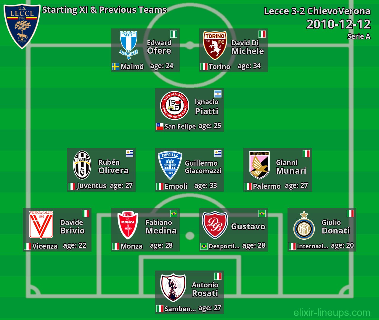 Lecce Starting XI & Previous Teams 2010-12-12