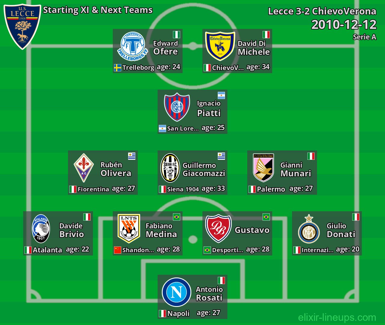Lecce Starting XI & Next Teams 2010-12-12