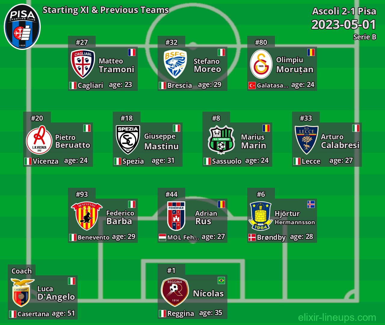 Pisa Starting XI & Previous Teams 2023-05-01