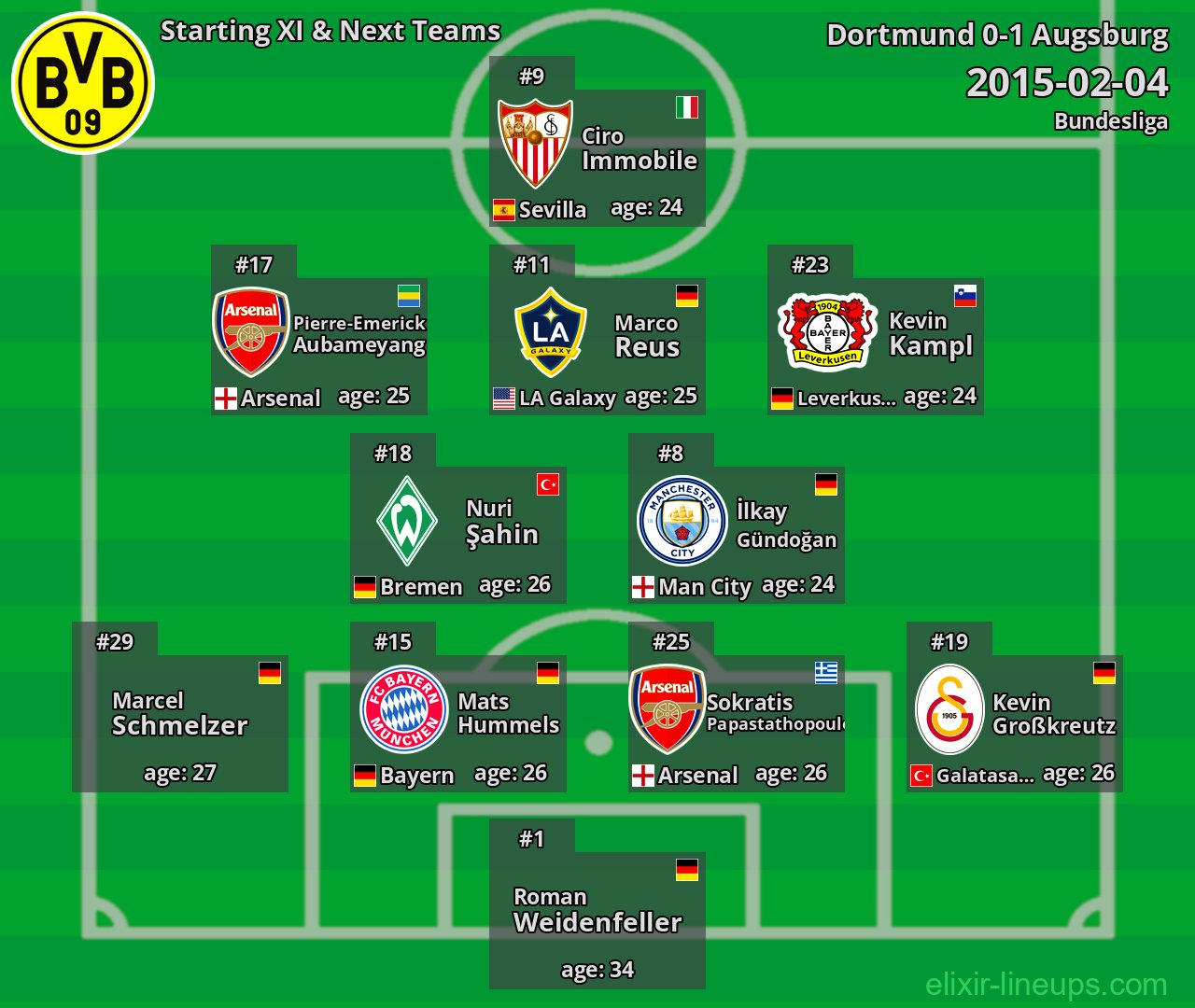 Dortmund Starting XI & Next Teams 2015-02-04