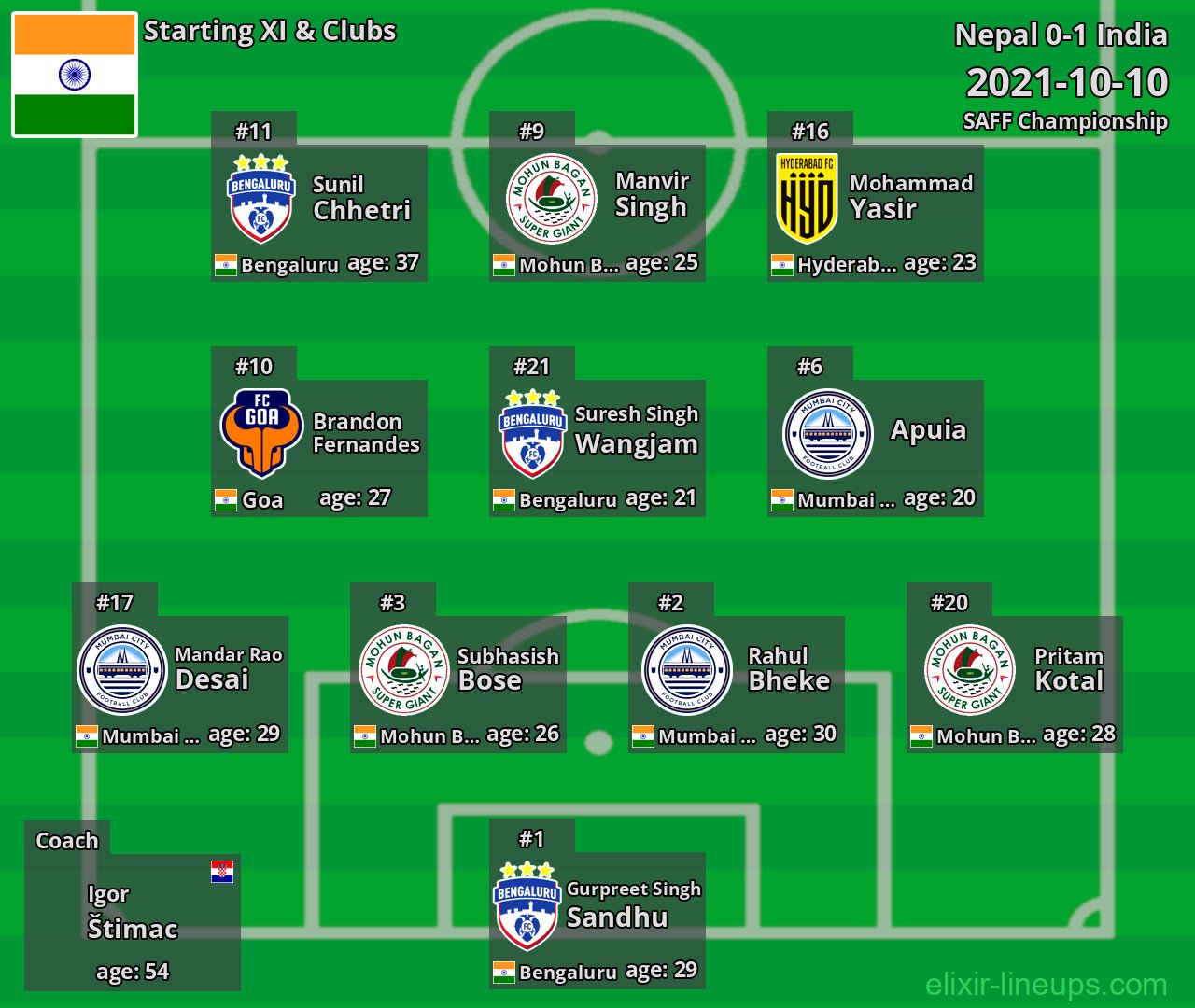 India Starting XI 2021-10-10