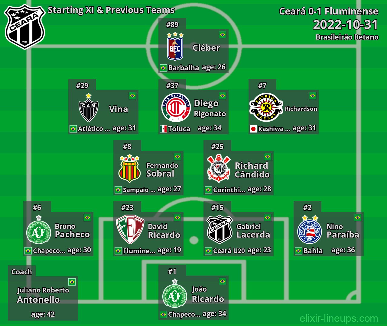 Ceará Starting XI & Previous Teams 2022-10-31