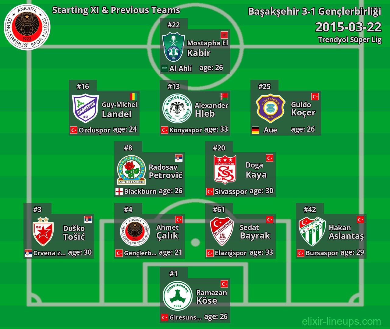 Gençlerbirliği Starting XI & Previous Teams 2015-03-22