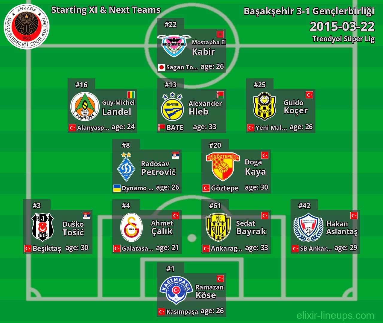 Gençlerbirliği Starting XI & Next Teams 2015-03-22