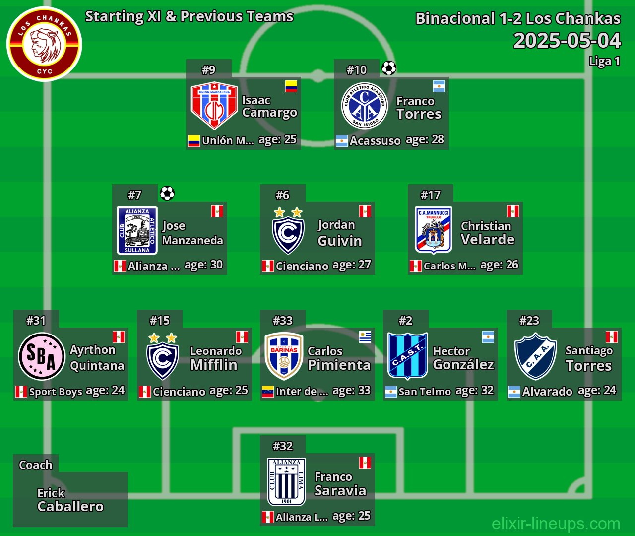 Los Chankas Starting XI & Previous Teams 2025-05-04