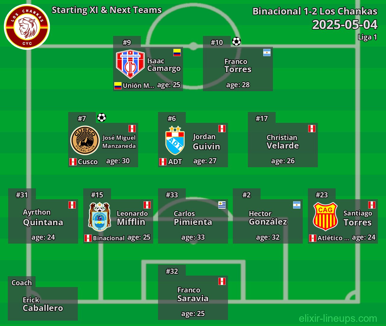 Los Chankas Starting XI & Next Teams 2025-05-04