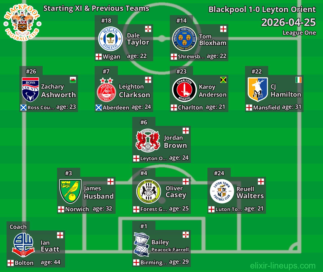 Blackpool Starting XI & Previous Teams 2026-04-25