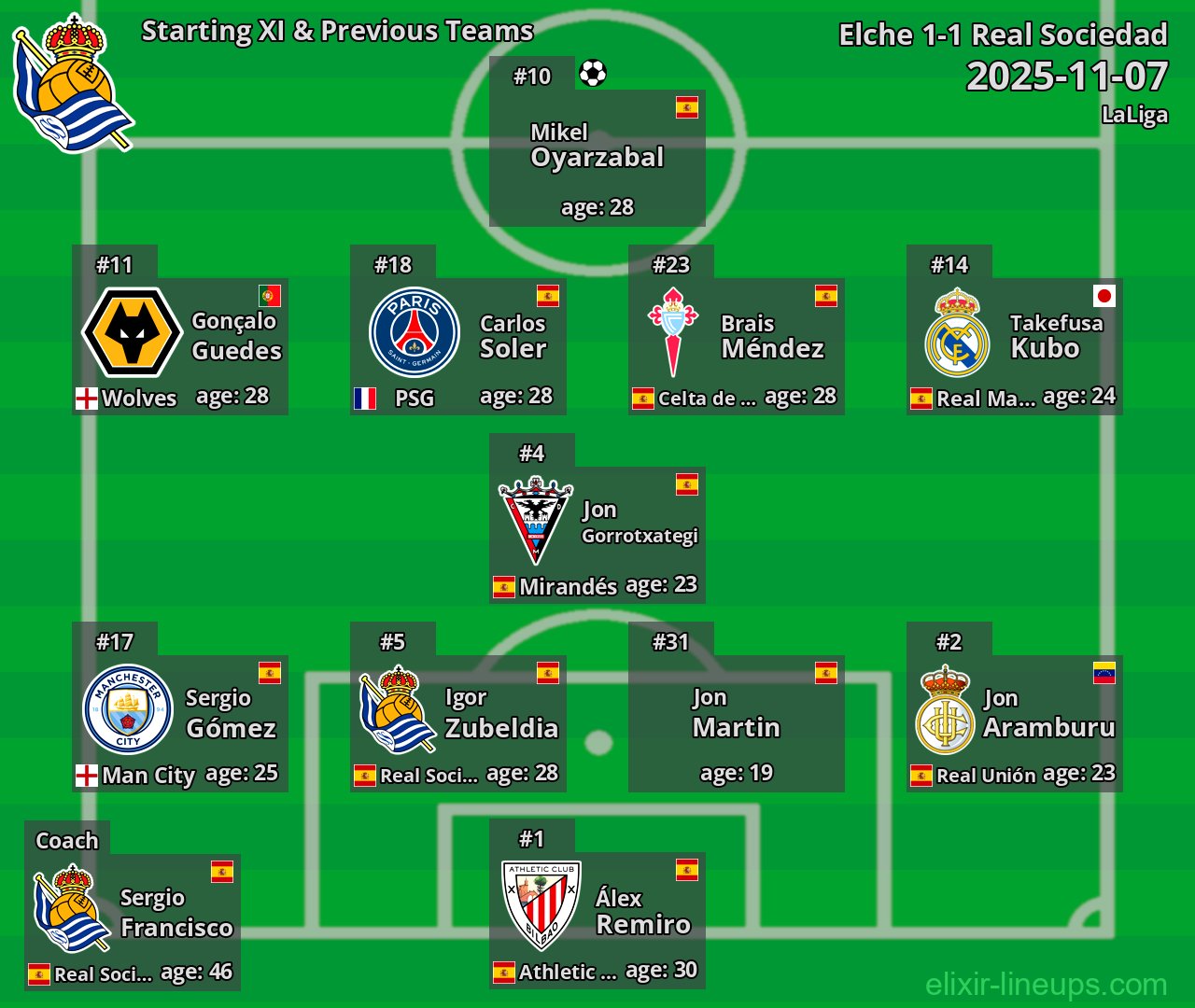 Real Sociedad Starting XI & Previous Teams 2025-11-07