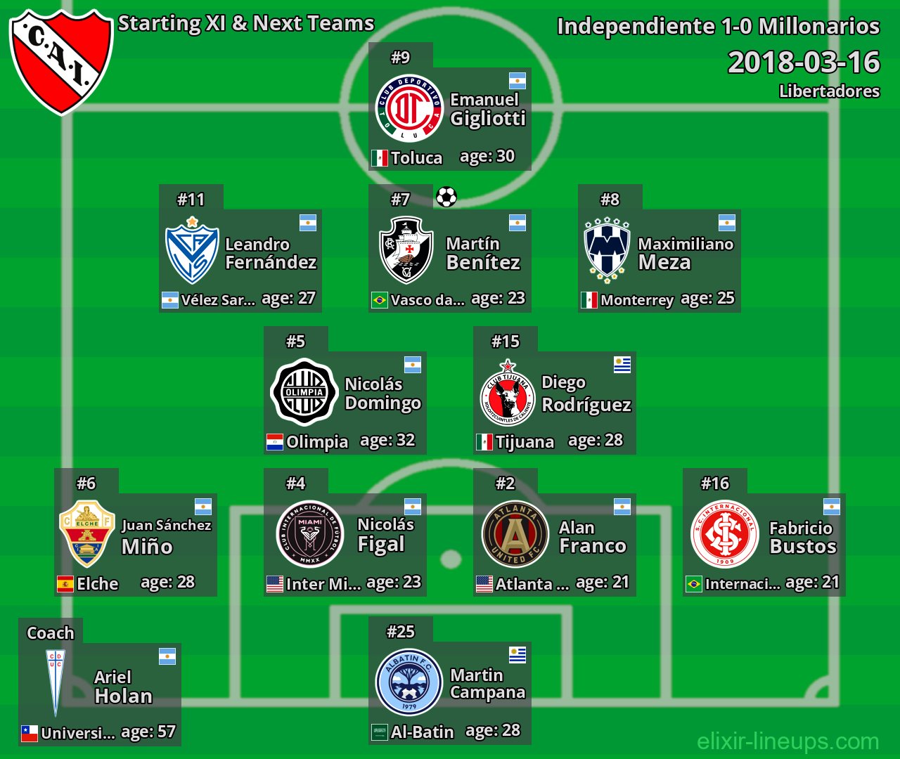 Independiente Starting XI & Next Teams 2018-03-16