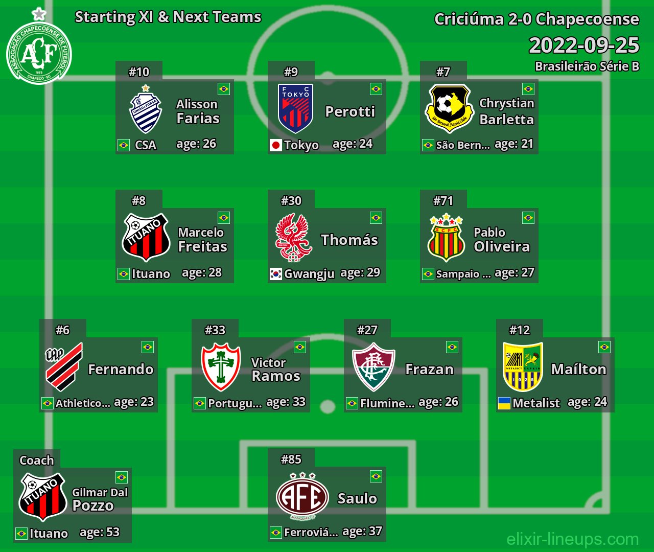 Chapecoense Starting XI & Next Teams 2022-09-25