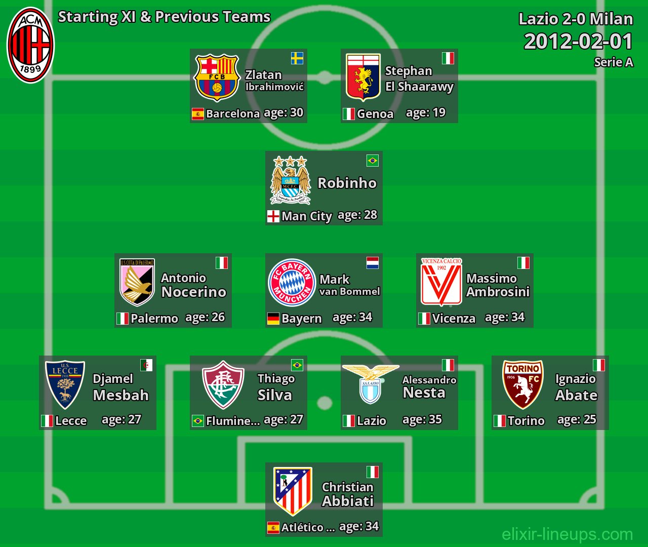 Milan Starting XI & Previous Teams 2012-02-01