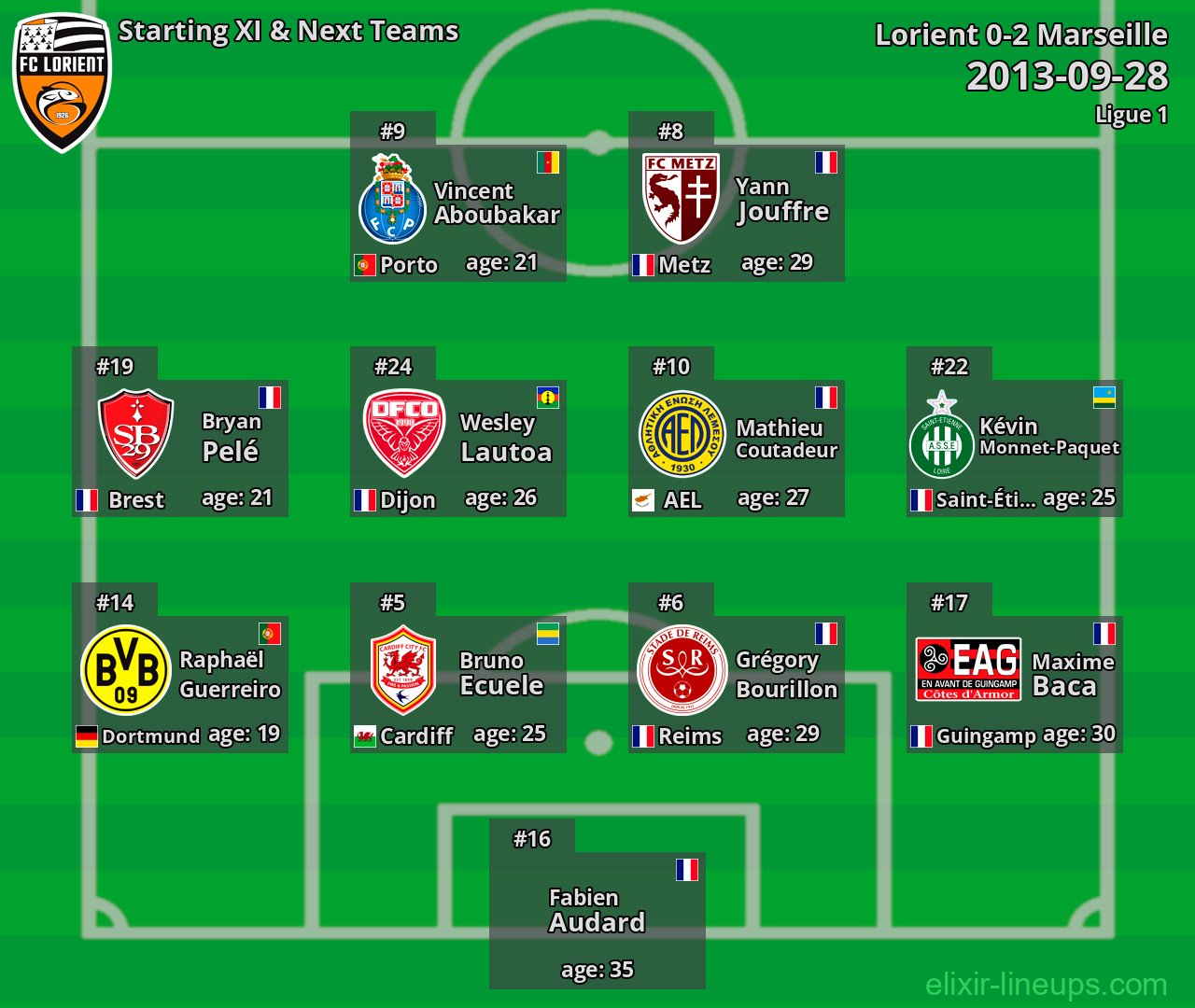 Lorient Starting XI & Next Teams 2013-09-28