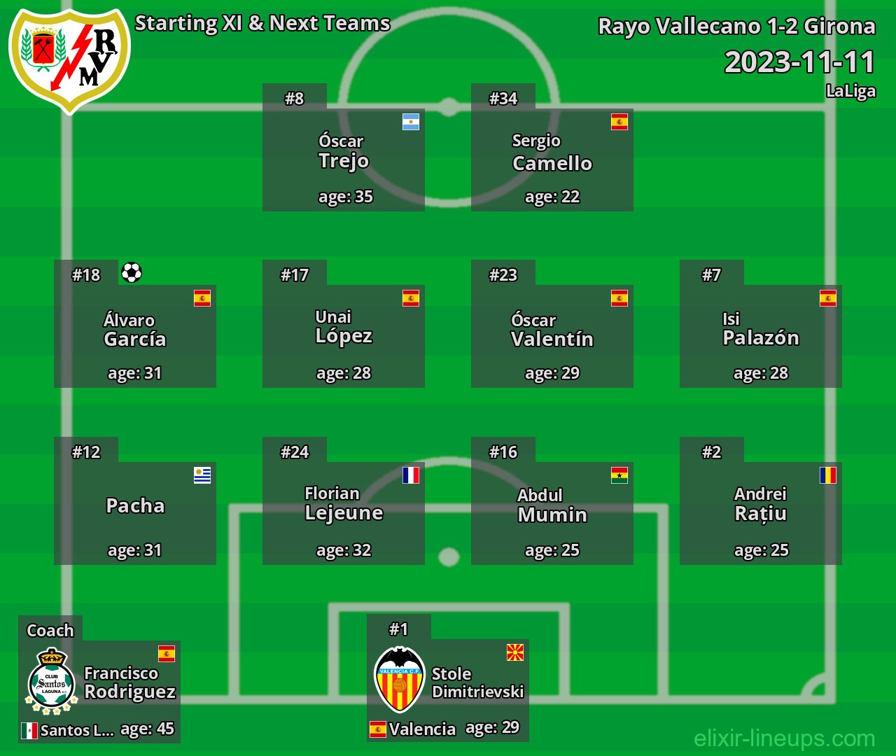 Rayo Vallecano Starting XI & Next Teams 2023-11-11