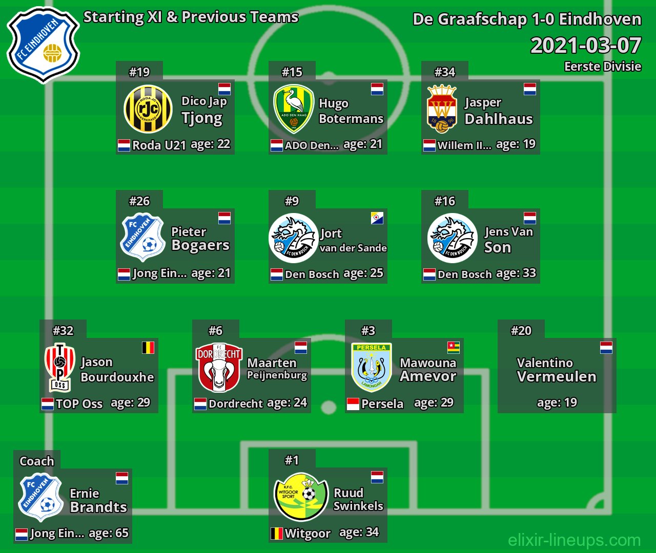 Eindhoven Starting XI & Previous Teams 2021-03-07