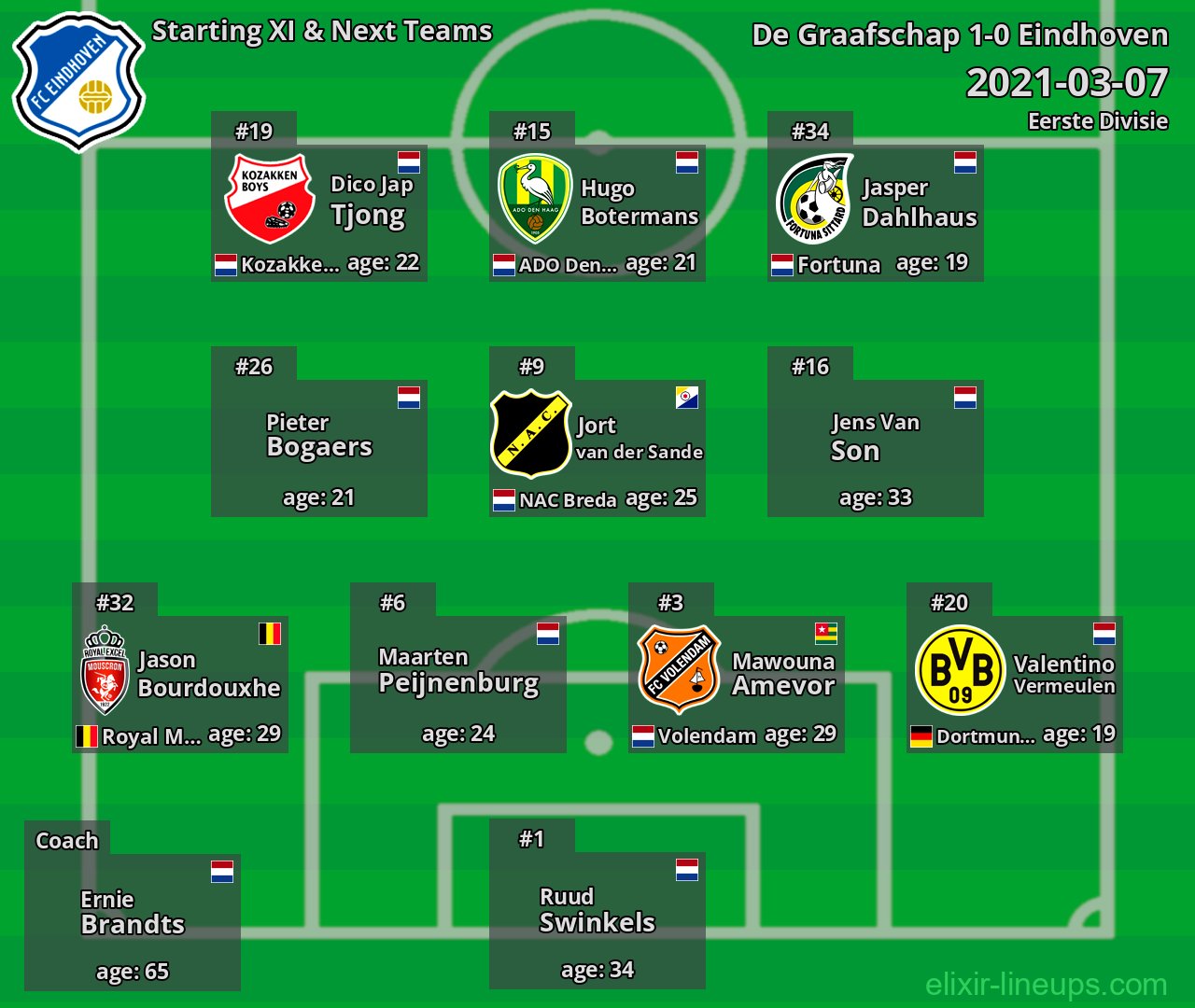 Eindhoven Starting XI & Next Teams 2021-03-07