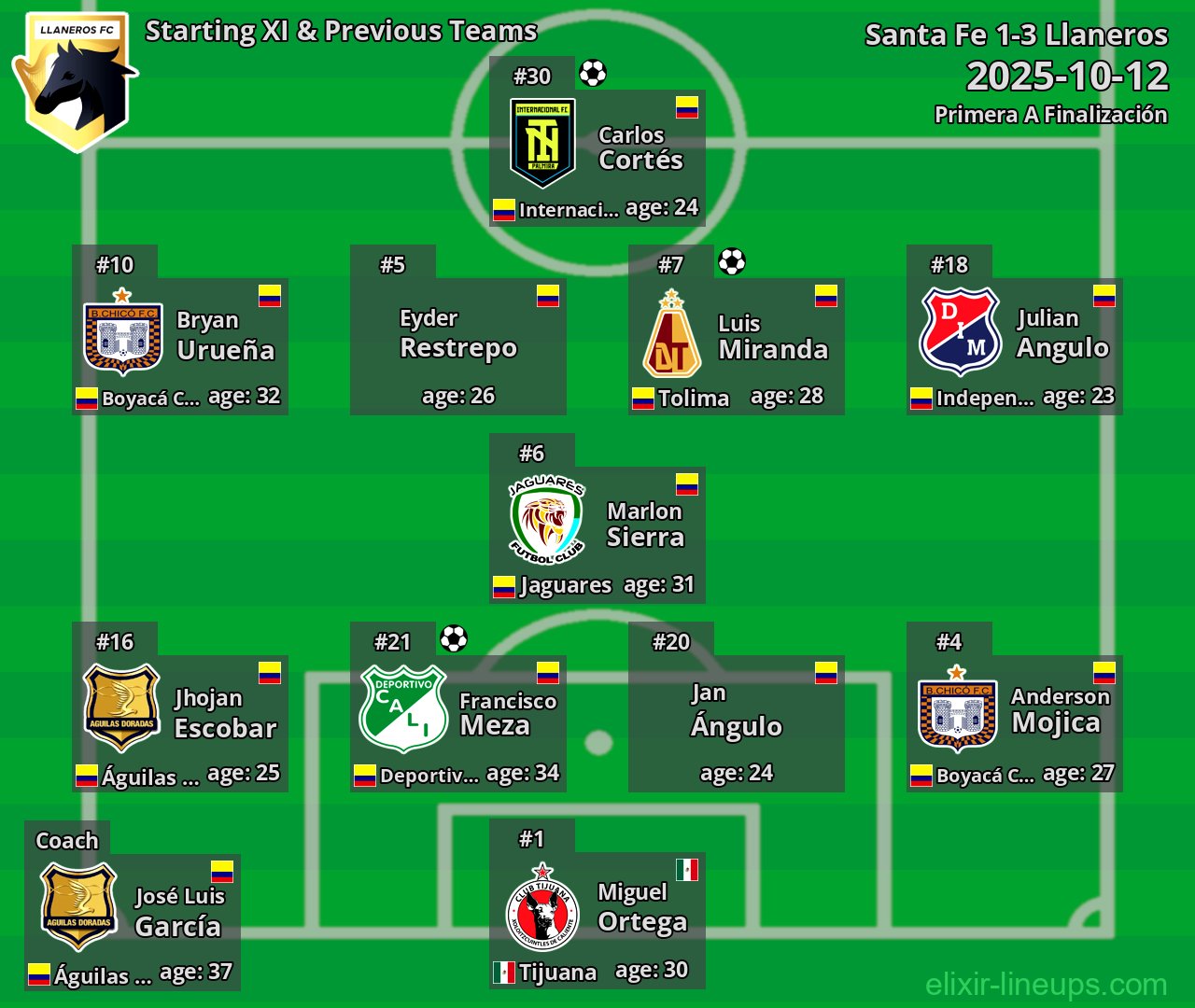 Llaneros Starting XI & Previous Teams 2025-10-12