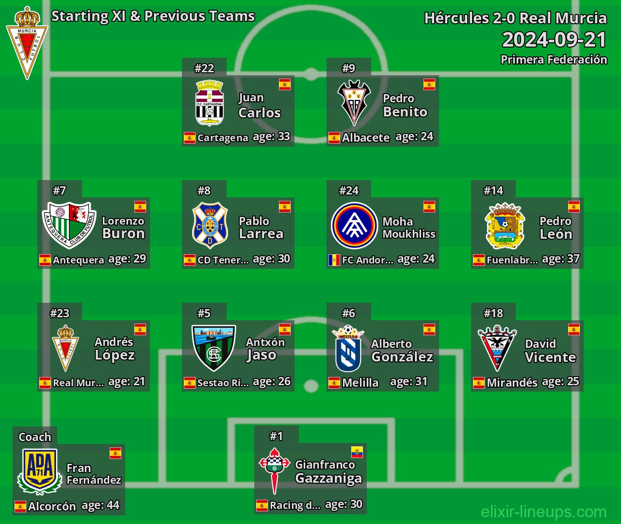 Real Murcia Starting XI & Previous Teams 2024-09-21
