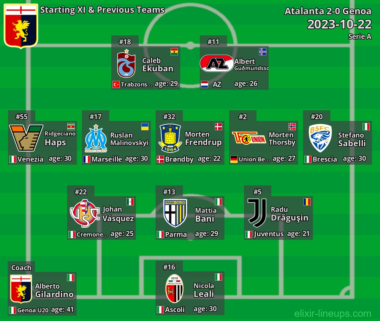 Genoa Starting XI & Previous Teams 2023-10-22