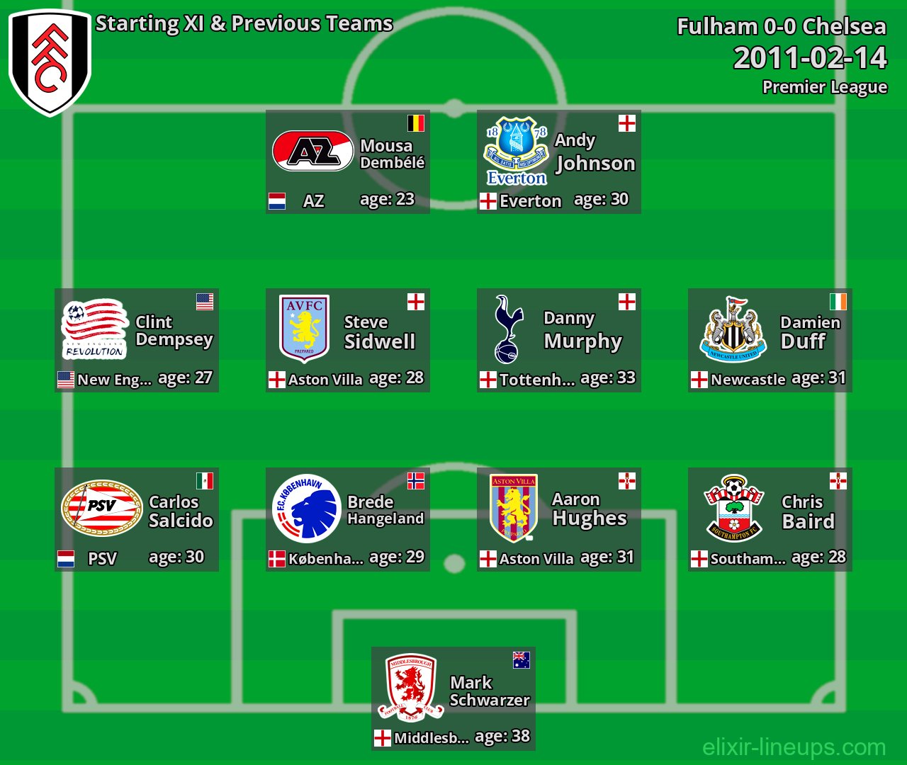Fulham Starting XI & Previous Teams 2011-02-14