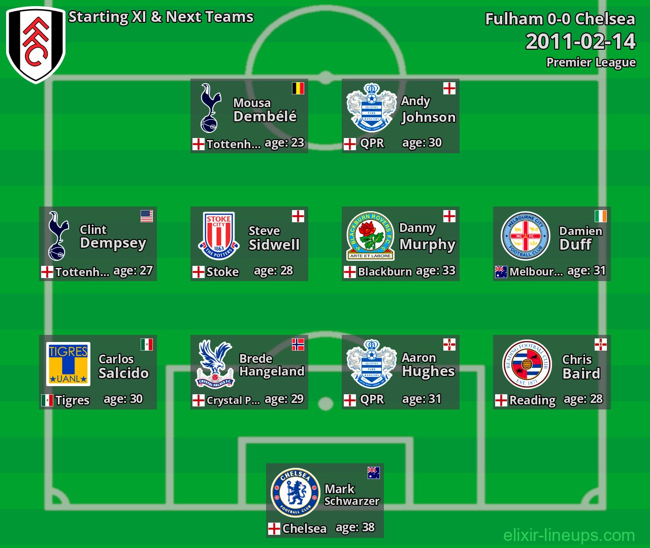 Fulham Starting XI & Next Teams 2011-02-14