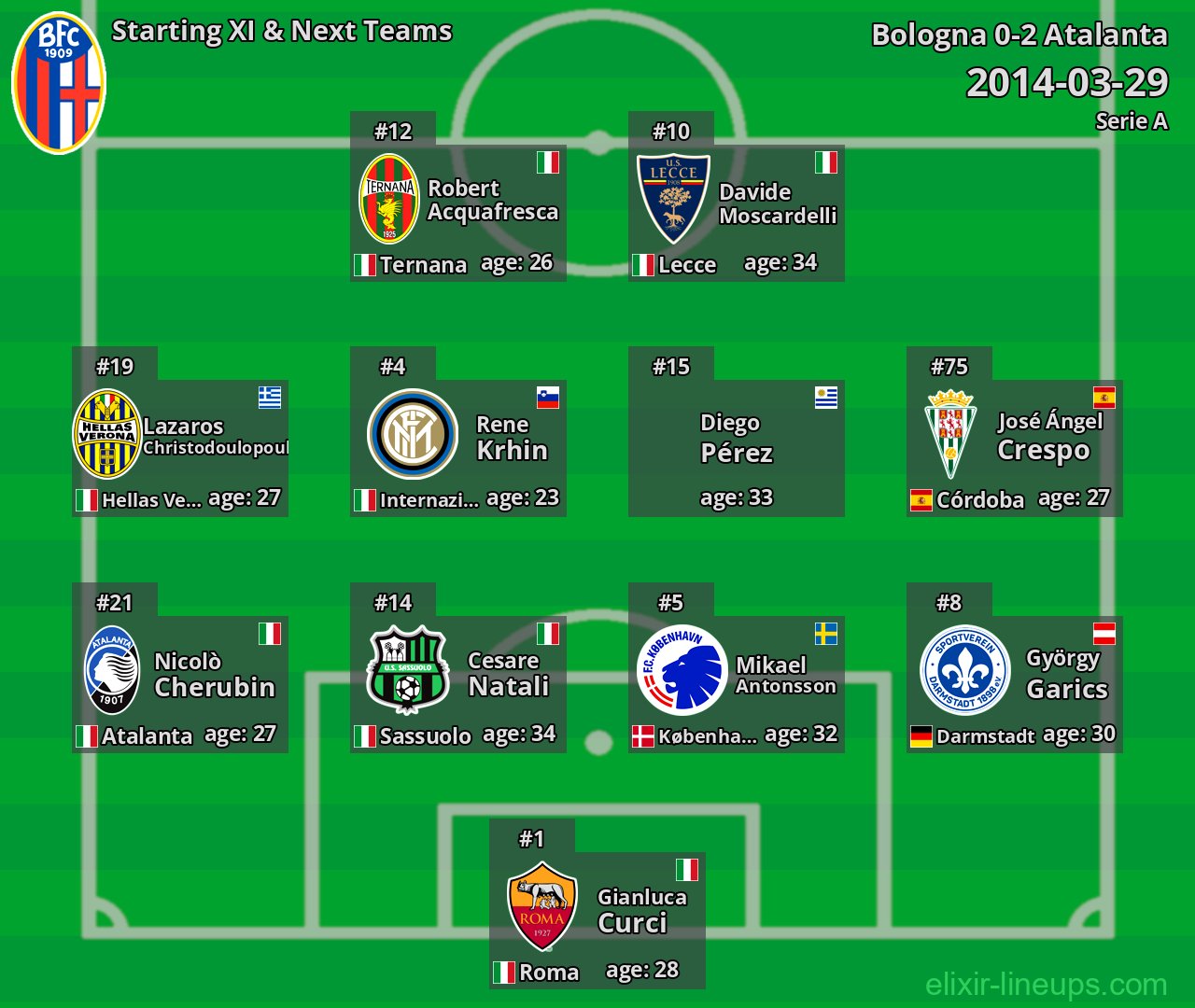 Bologna Starting XI & Next Teams 2014-03-29