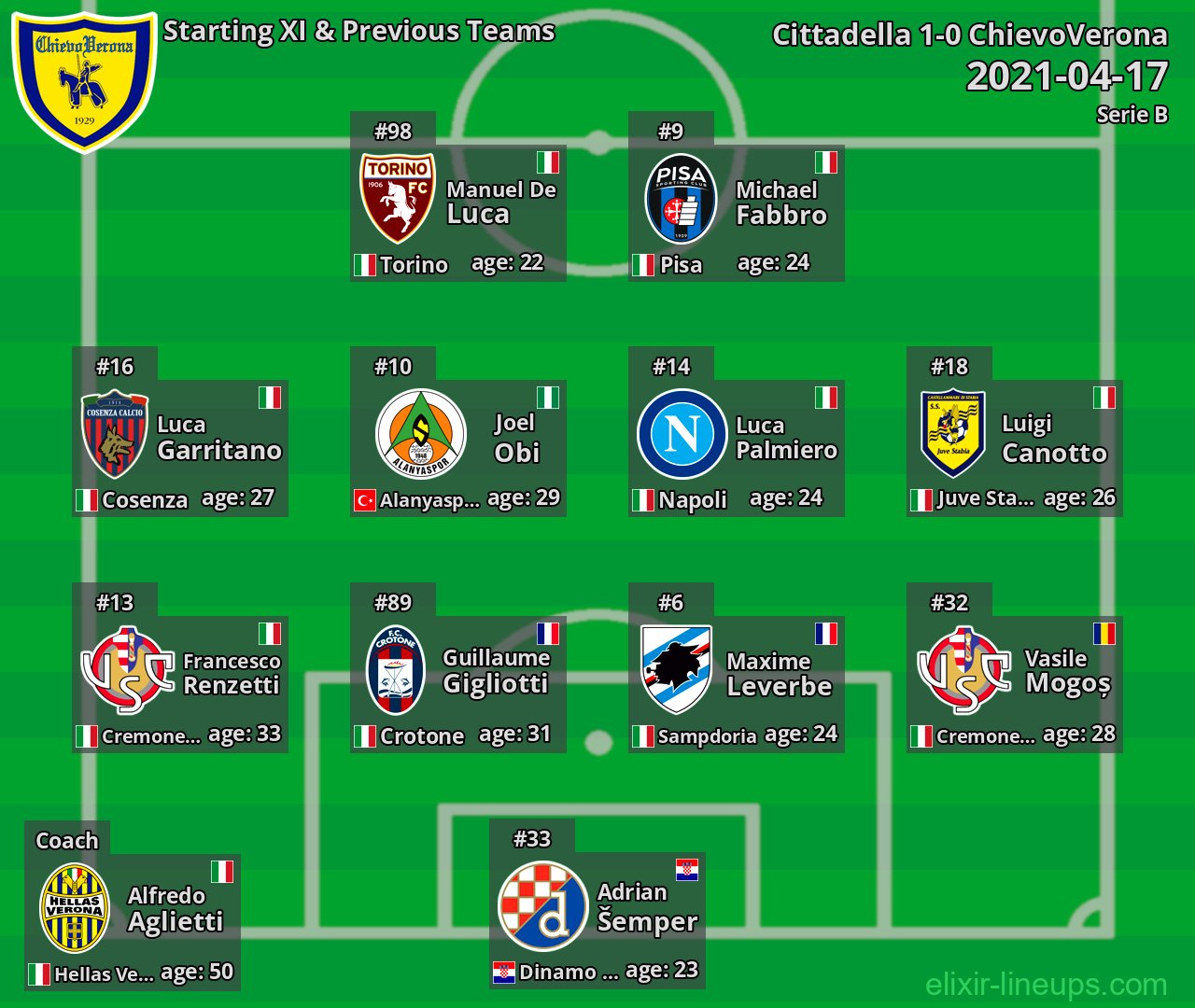 ChievoVerona Starting XI & Previous Teams 2021-04-17