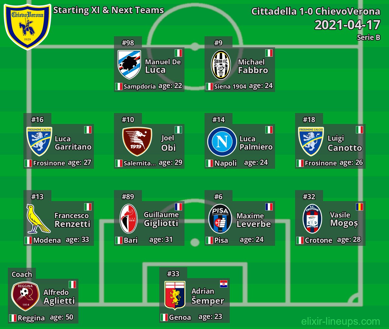 ChievoVerona Starting XI & Next Teams 2021-04-17